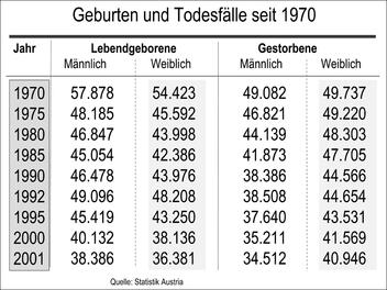 Geburten und Todesfälle seit 1970