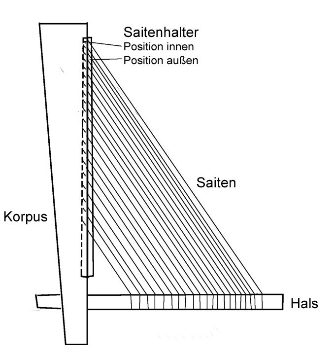 Schemazeichnung Winkelharfe Schemazeichnung Winkelharfe